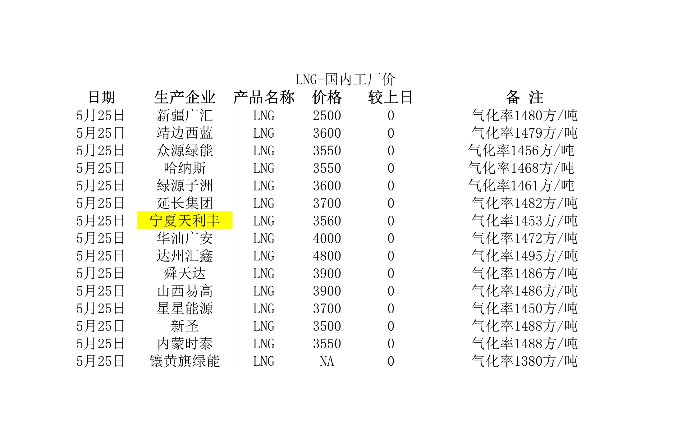 2018年5月25日國內<a href=http://m.burghfeed.com/e/tags/?tagname=LNG target=_blank class=infotextkey>LNG</a>工廠價.jpg