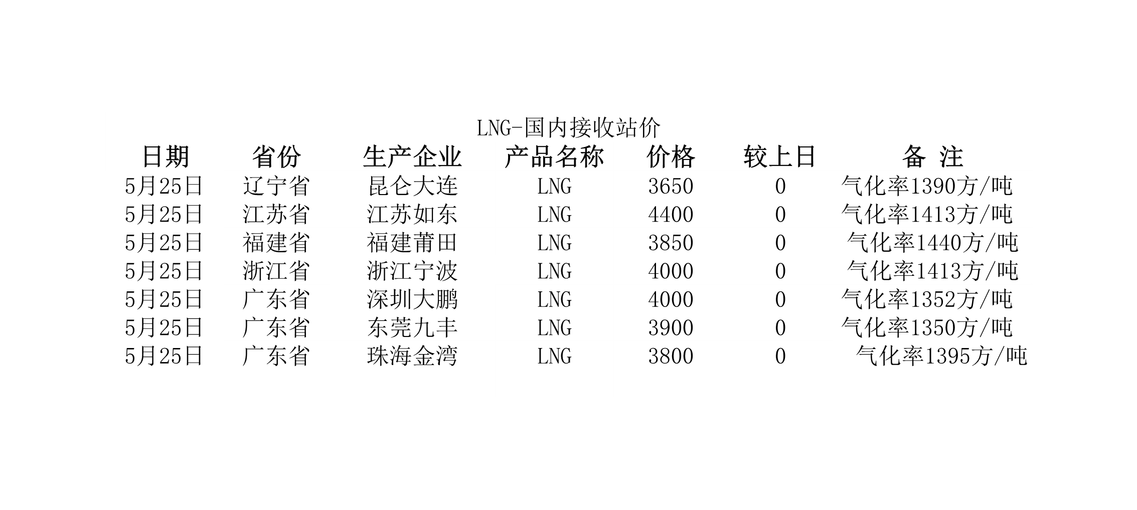 2018年5月25日國內<a href=http://m.burghfeed.com/e/tags/?tagname=LNG target=_blank class=infotextkey>LNG</a>接收站價.jpg