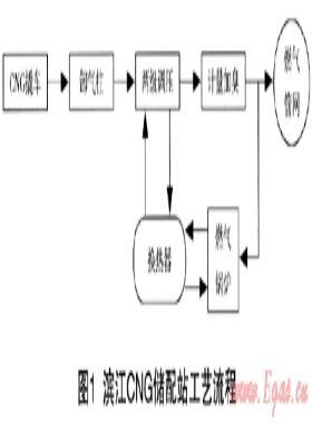 CNG儲配站燃?xì)獬隹跍囟瓤刂颇J教接? /></a> <span id=
