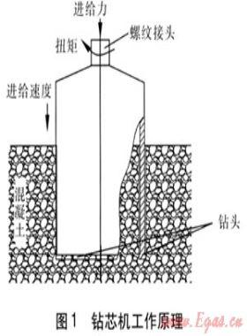 微孔開挖鉆芯機(jī)的設(shè)計