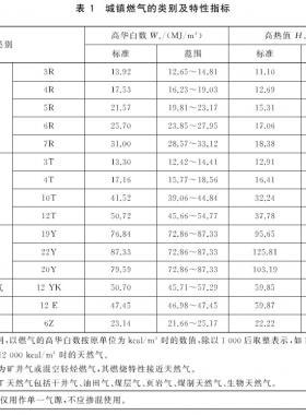 城鎮(zhèn)燃?xì)夥N類將擴(kuò)大增加了液化石油氣混空氣、二甲醚氣、沼氣