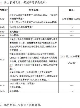 市場(chǎng)監(jiān)管總局關(guān)于特種設(shè)備行政許可有關(guān)事項(xiàng)的公告（【2019】3號(hào)）2019第3號(hào)特種設(shè)備生產(chǎn)單位許可目錄、特種設(shè)備檢驗(yàn)檢測(cè)人員資格認(rèn)定項(xiàng)目、特種設(shè)備作業(yè)人員資格認(rèn)定分類與項(xiàng)目