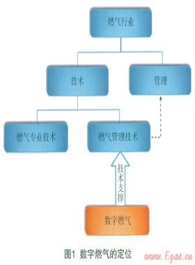 數(shù)字燃氣的概念、范疇、理論及核心技術(shù)