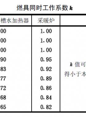 燃?xì)鉄崴?、浴槽水加熱器及采暖爐同時(shí)工作系數(shù)表
