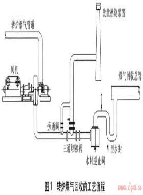 煉鋼廠增設(shè)一次除塵風(fēng)機及配套設(shè)施的探討