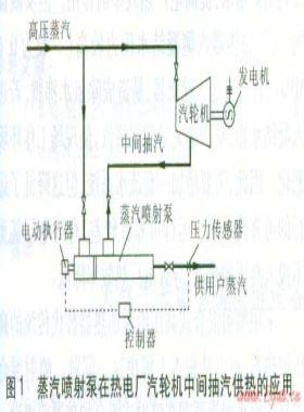 蒸汽噴射泵、噴射式混合加熱器的應用