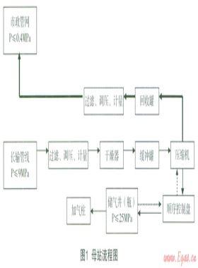 CNG加氣(注)站儲(chǔ)氣井(瓶)天然氣節(jié)能環(huán)?；厥占夹g(shù)