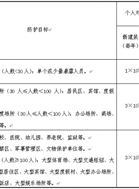 《危險化學品生產(chǎn)、儲存裝置個人可接受風險標準和社會可接受風險標準(試行)》(國家安全監(jiān)管總局公告2014年第13號)