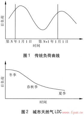 基于負(fù)荷持續(xù)曲線(xiàn)的天然氣市場(chǎng)及供應(yīng)規(guī)劃
